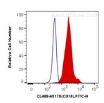 CD18 Antibody in Flow Cytometry (Flow)
