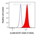 CD68 Antibody in Flow Cytometry (Flow)