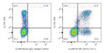 CD314/NKG2D Antibody in Flow Cytometry (Flow)