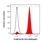 CD41 Antibody in Flow Cytometry (Flow)
