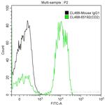 CD2 Antibody in Flow Cytometry (Flow)