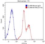 CD11a Antibody in Flow Cytometry (Flow)