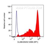 CD68 Antibody in Flow Cytometry (Flow)