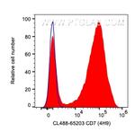 CD7 Antibody in Flow Cytometry (Flow)