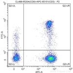 CD8 Antibody in Flow Cytometry (Flow)