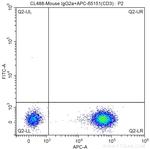 CD8 Antibody in Flow Cytometry (Flow)