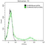 HLA-DR Antibody in Flow Cytometry (Flow)