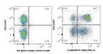 CD62L Antibody in Flow Cytometry (Flow)