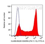 CD45RA Antibody in Flow Cytometry (Flow)