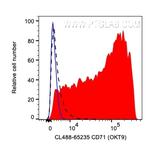 CD71 Antibody in Flow Cytometry (Flow)