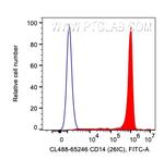 CD14 Antibody in Flow Cytometry (Flow)