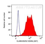CD49b Antibody in Flow Cytometry (Flow)