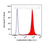 CD64 Antibody in Flow Cytometry (Flow)