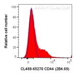 CD244 Antibody in Flow Cytometry (Flow)