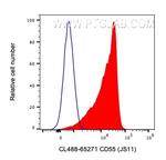 CD55 Antibody in Flow Cytometry (Flow)