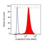 CD33 Antibody in Flow Cytometry (Flow)