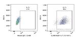 IL-7 Antibody in Flow Cytometry (Flow)