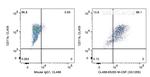 M-CSF Antibody in Flow Cytometry (Flow)