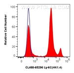 Ly-6C Antibody in Flow Cytometry (Flow)