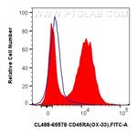 CD45RA Antibody in Flow Cytometry (Flow)