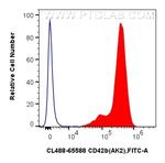 CD42b Antibody in Flow Cytometry (Flow)
