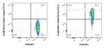 CD29 Antibody in Flow Cytometry (Flow)