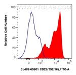 CD29 Antibody in Flow Cytometry (Flow)