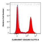 CD43 Antibody in Flow Cytometry (Flow)