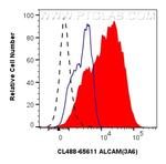 ALCAM Antibody in Flow Cytometry (Flow)