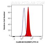 MBIP Antibody in Flow Cytometry (Flow)