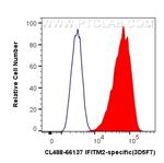 IFITM2 Antibody in Flow Cytometry (Flow)