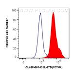 IL-17D Antibody in Flow Cytometry (Flow)