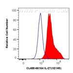 IL-27 Antibody in Flow Cytometry (Flow)