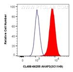 AKAP3 Antibody in Flow Cytometry (Flow)