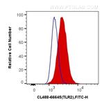 TLR2 Antibody in Flow Cytometry (Flow)