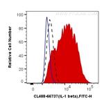 IL-1 beta Antibody in Flow Cytometry (Flow)