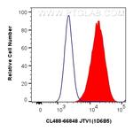 JTV1 Antibody in Flow Cytometry (Flow)