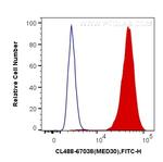 MED30 Antibody in Flow Cytometry (Flow)