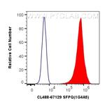 SFPQ Antibody in Flow Cytometry (Flow)