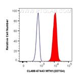 MTH1 Antibody in Flow Cytometry (Flow)