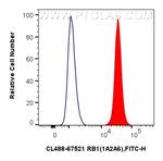 RB1 Antibody in Flow Cytometry (Flow)