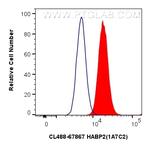 HABP2 Antibody in Flow Cytometry (Flow)
