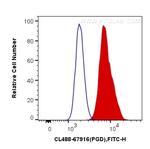 PGD Antibody in Flow Cytometry (Flow)