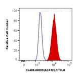ACAT2 Antibody in Flow Cytometry (Flow)