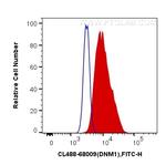 DNM1 Antibody in Flow Cytometry (Flow)
