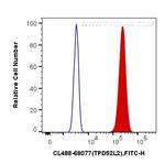 TPD52L2 Antibody in Flow Cytometry (Flow)