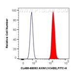 AXIN1 Antibody in Flow Cytometry (Flow)