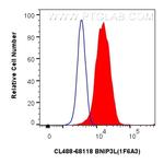 BNIP3L Antibody in Flow Cytometry (Flow)