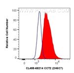 CCT2 Antibody in Flow Cytometry (Flow)