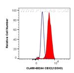 CBX2 Antibody in Flow Cytometry (Flow)